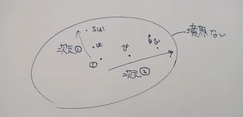 ベクトル空間の捉え方