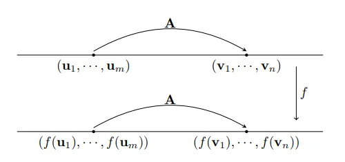 線形写像と1次結合の行列表示の関係