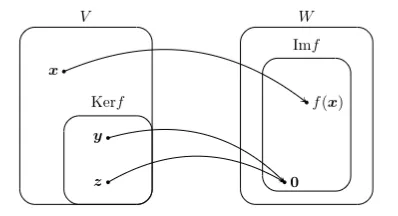 線形写像の像空間と核空間（定義）