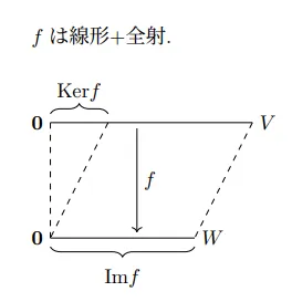 線形写像の全射性とベクトル空間の対応関係