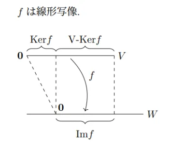 線形写像とベクトル空間の対応関係
