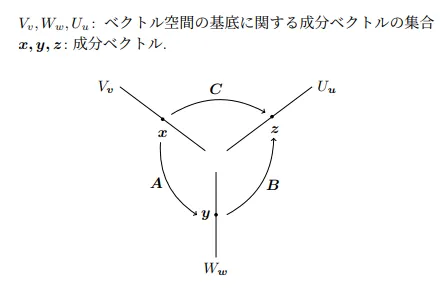 線形写像の合成と表現行列の関係
