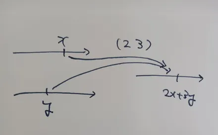 多項式は写像である