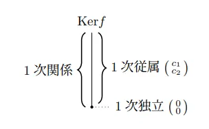 1次関係、1次従属、1次独立の関係